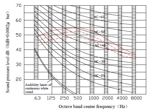 SOUND DATA OCTAVE BAND LEVELS VHIA024S4 VHIA030S4, VHIA036S4 Sound Pressure Level db (0 db - 0.