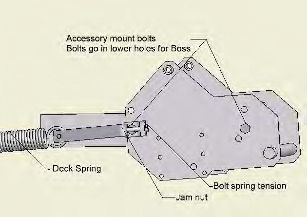 ACCESSORY MOUNT INSTALLATION BOSS LAWN MOWER ONLY Assemble accessory mount to frame in lower holes with (4) existing bolts from engine guard, returning spring take up brackets to front bolt left hand