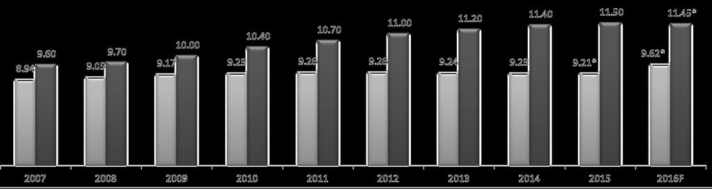 AVERAGE AGE AND TOTAL LIGHT VEHICULES IN NORAM Average Age of Vehicles in Canada and U.S. In years Sources: 2014 Outlook Study www.