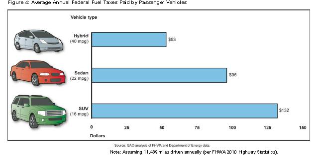 vehicles will contribute less to the cost of transportation infrastructure than owners of average or
