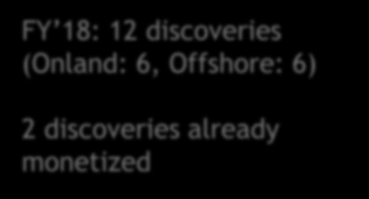 Domestic E&P FY 18: 12 discoveries (Onland: 6, Offshore: 6) 2 discoveries already monetized FY 18: 12 Oil & Gas discoveries New
