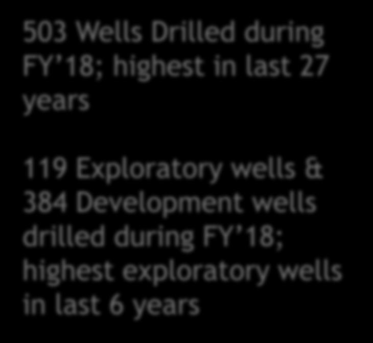 No. of Wells Meter/ Rig-month Drilling Domestic E&P Number of wells Cycle Speed 600 1200 503 Wells Drilled during FY 18; highest in last 27 years 500 400 389 501 503 1000 800 821 985 991 119