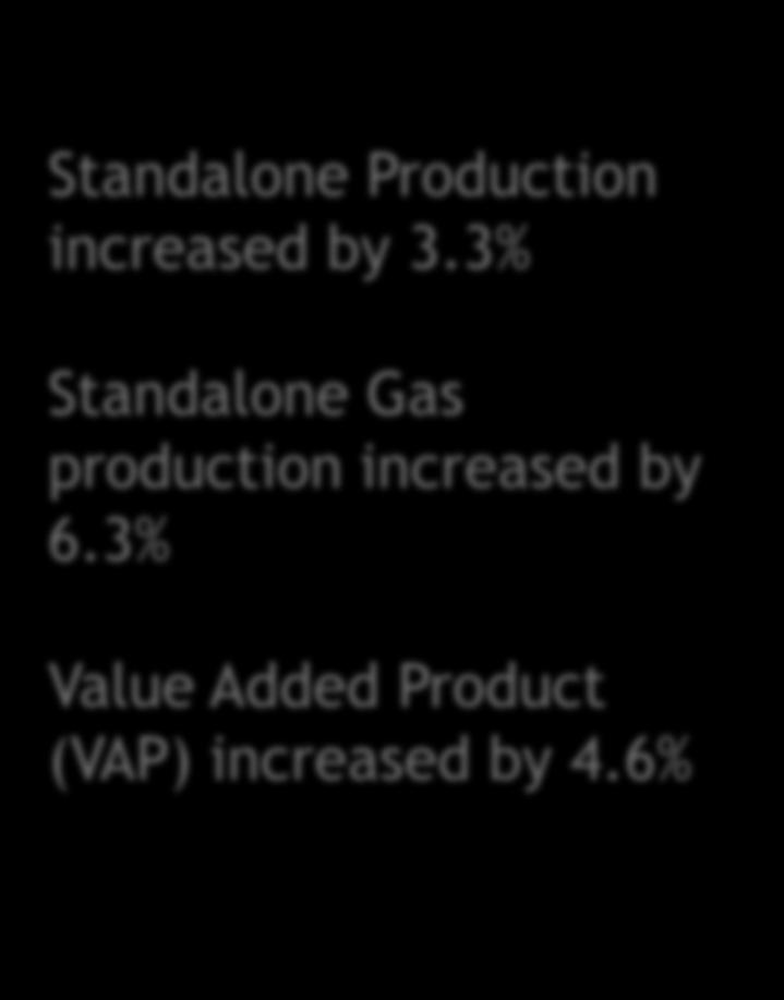 Production Domestic E&P Crude oil production (MMT) 22.25 22.26 22.36 22.25 22.31 Natural gas production (BCM) 23.28 23.48 22.02 21.18 22.09 Standalone Production increased by 3.