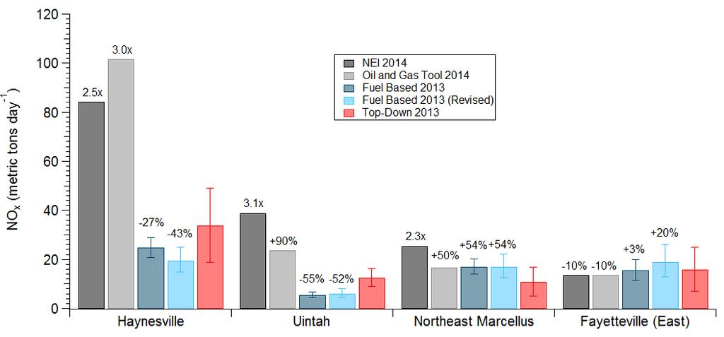 Comparison of Top-Down and Bottom-Up Emission Inventories NEI 2014 NO x (metric t d -1 )