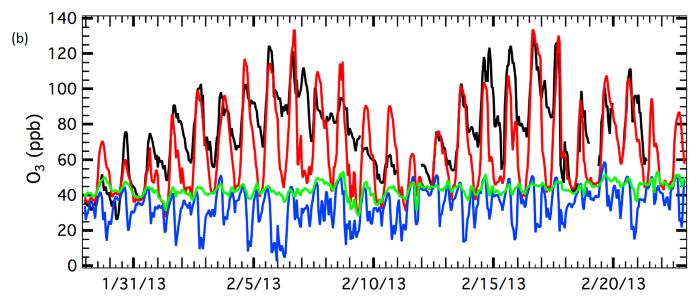 High Wintertime Ozone in Uinta Basin, Utah O&G NO x decreased by ~4x, VOC increased by ~2x
