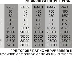00000 50000 500000 500000 KT-08 000 6000 7500 7500 KT-8 50000 600000 000000 0000 FOR TORQUE RATING ABOVE 5000000 Nm, PLEASE CONTACT FACTORY.