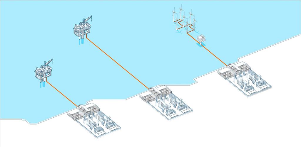 Classic (Radial Feed) Power from (to) Shore Offshore Oil Platform HVDC Troll, Valhall, Luva, + + Windfarm E-On Oil Platform HVAC Gjøa, Goliat, Halul, + +