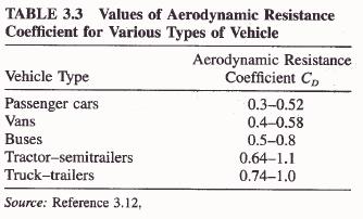 Aerodynamic drag coefficient of