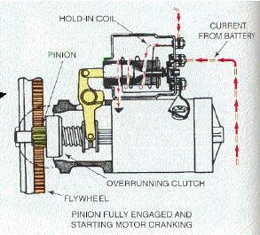 strokes It is also a connection offered to the starter electric motor It is also the foundation for
