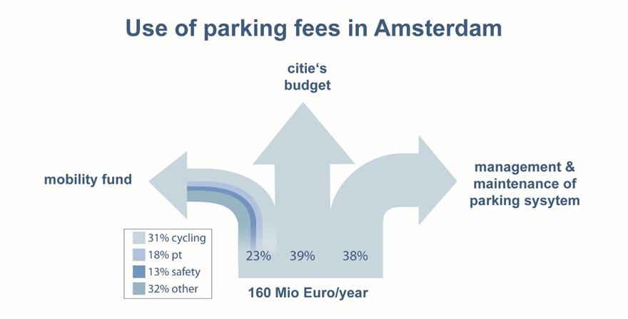 Core financing mechanism Use parking money