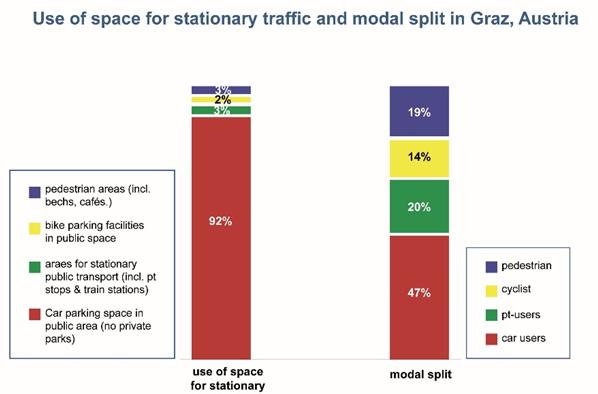 Managing urban space: Graz While cars account for less than 50% of modal split, they