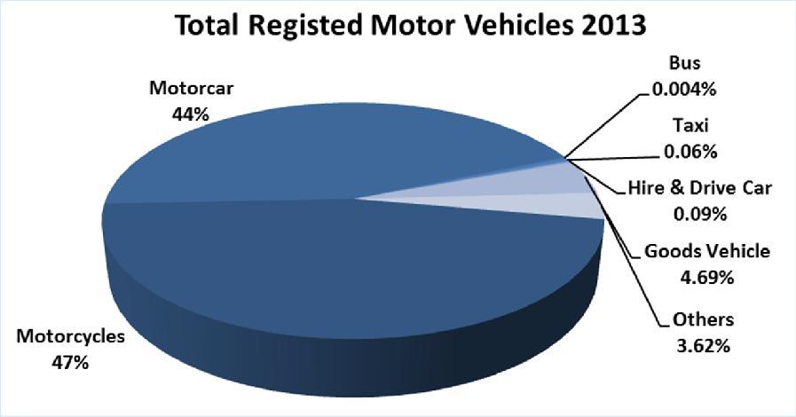 number of motorcycle and cars