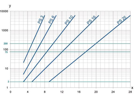 2. Flow rate/pressure drop curves complete filter y = differential pressure Δp [bar] x = flow rate V [l/min] 3. Separation grade characteristics 4.