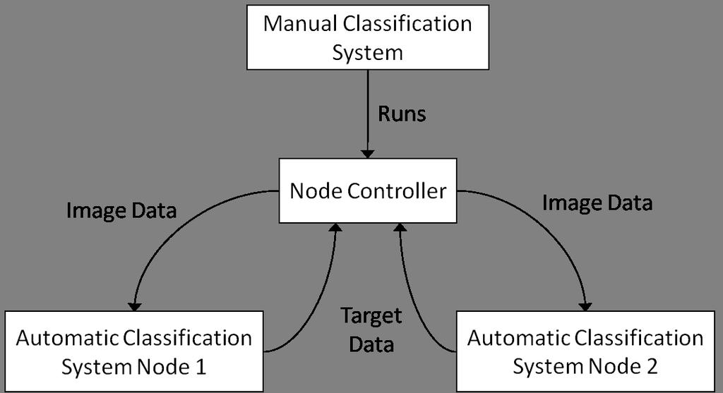 Cornell University Unmanned Air Systems Figure 7: Node Control. The automatic target recognition system performs edge detection and oriented edge comparison detailed in [1].