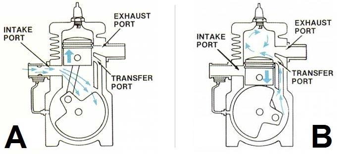 7. https://www.amsoil.com Figure 3 Figure 3 shows the upward and downward strokes of a two-stroke Spark Ignition (SI) petrol engine. a) Describe what occurs in the two-stroke cycle.