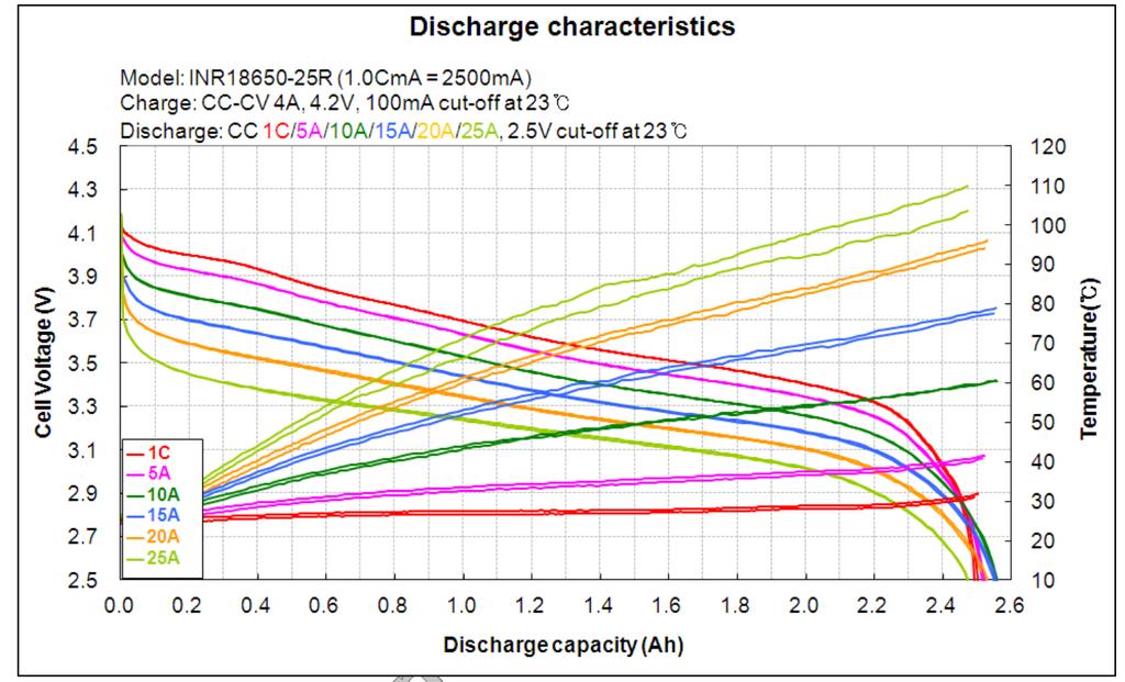 Figure 9: Samsung 18650 discharge and temperature characteristics.