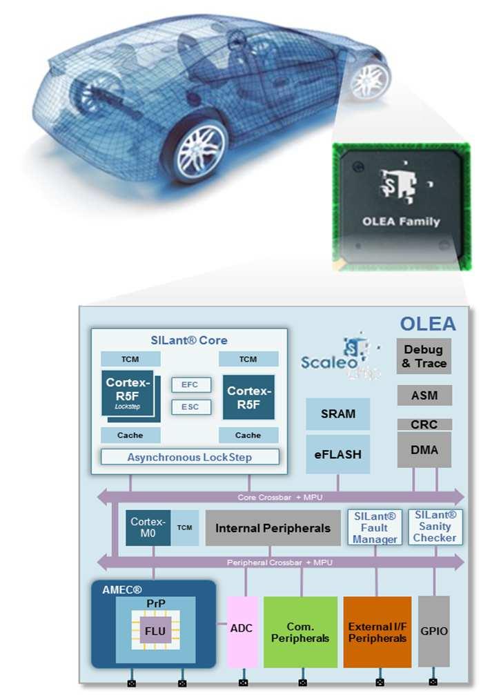 OLEA Innovative Flexible Multi-core MCU Key benefits to Advanced Powertrain systems Fixed event timings whatever the number of events to be processed in parallel High system integration capability