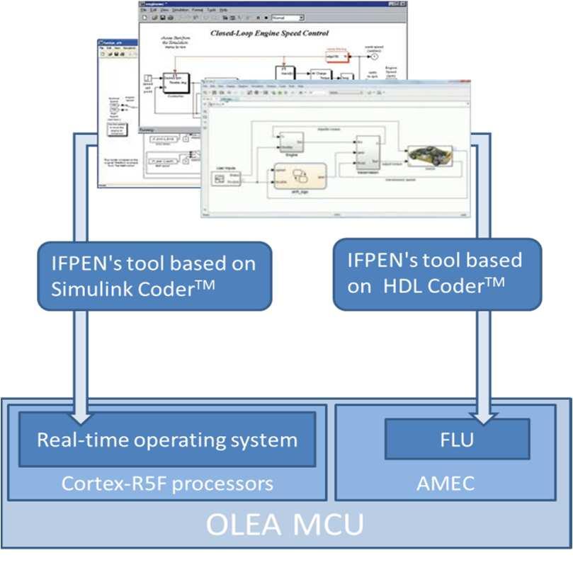 IFPEN Development tools A flexible model driven design A tool chain designed for H/W & S/W to: - Give access to internal parameters and signals during execution for rapid prototyping and calibration