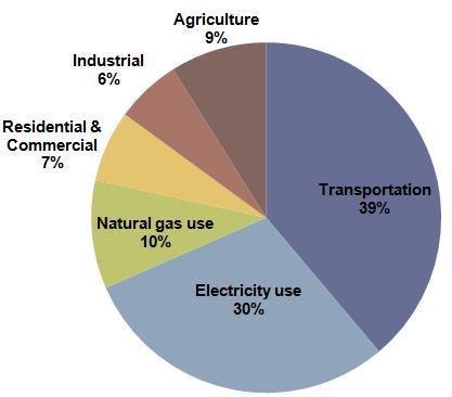 Oregon Greenhouse Gas Emissions by Sector Source: