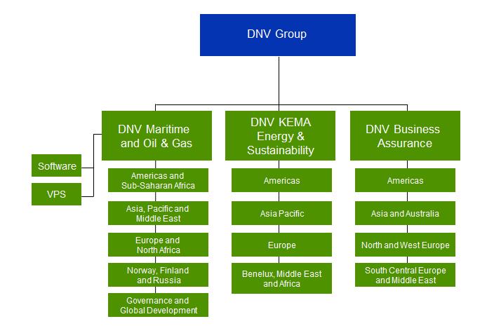 DNV ORGANISATIONAL CHART (10500 Employees)