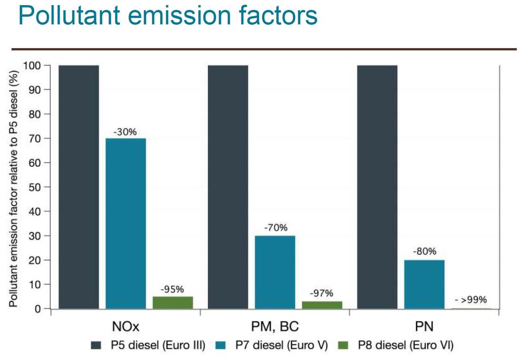 Emission factors city