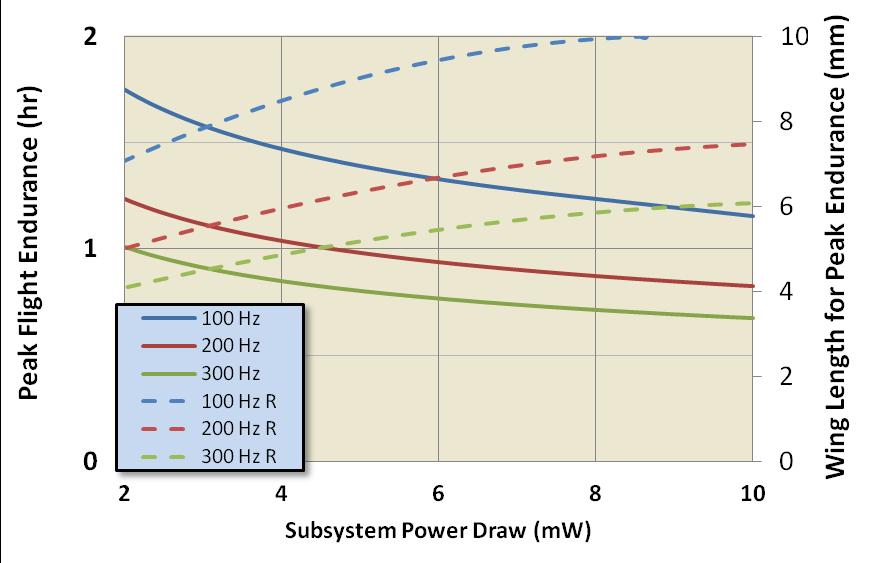 supply payload power Endurance of ~hour feasible