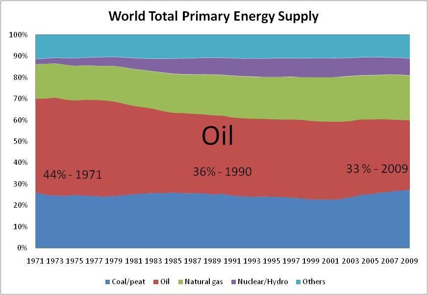 Share of oil in Total Primary Energy