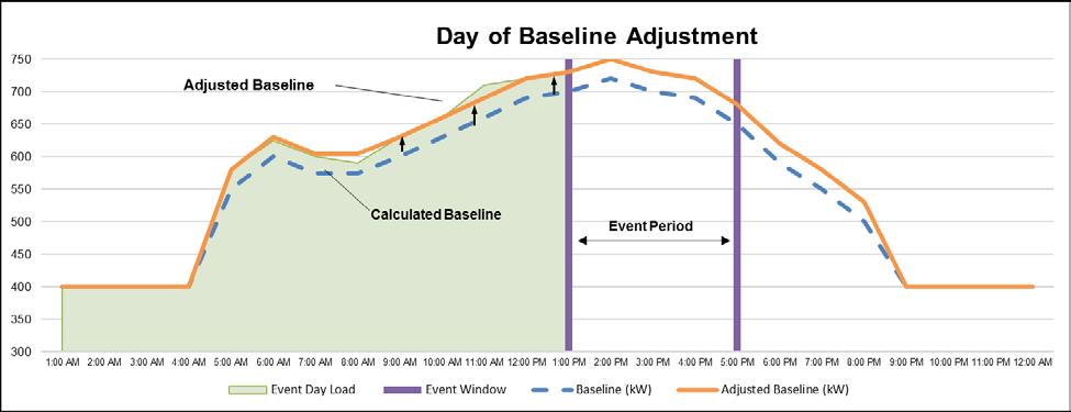 Savings Methodology X of Y Methodology: 5 of 20 Calculated baseline is adjusted to event day performance prior to the start of the Event Period Baseline can be adjusted up or down to match current