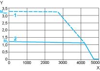 Product data sheet Performance Curves BSH0553T11A2A 115 V Single-Phase Supply Voltage