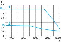 Peak torque 2 Continuous torque 230 V Single-Phase Supply Voltage Torque/Speed Curves Servo
