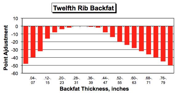 Page 2 of 6 Twelfth Rib Backfat Adjustment Fat Thickness Points Fat Thickness Points 0.00-0.03-48 0.44-0.47-8 0.04-0.07-40 0.48-0.51-14 0.08-0.11-32 0.52-0.55-20 0.12-0.15-16 0.56-0.59-24 0.16-0.