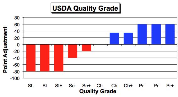 Page 5 of 6 Quality Grade Adjustment Quality Grade Points Low -80 Standard Average -80 High -80 Select Low -40 High -20 Low 0 Choice Average 35 High 35 Low 60 Prime Average 60 High 60 These