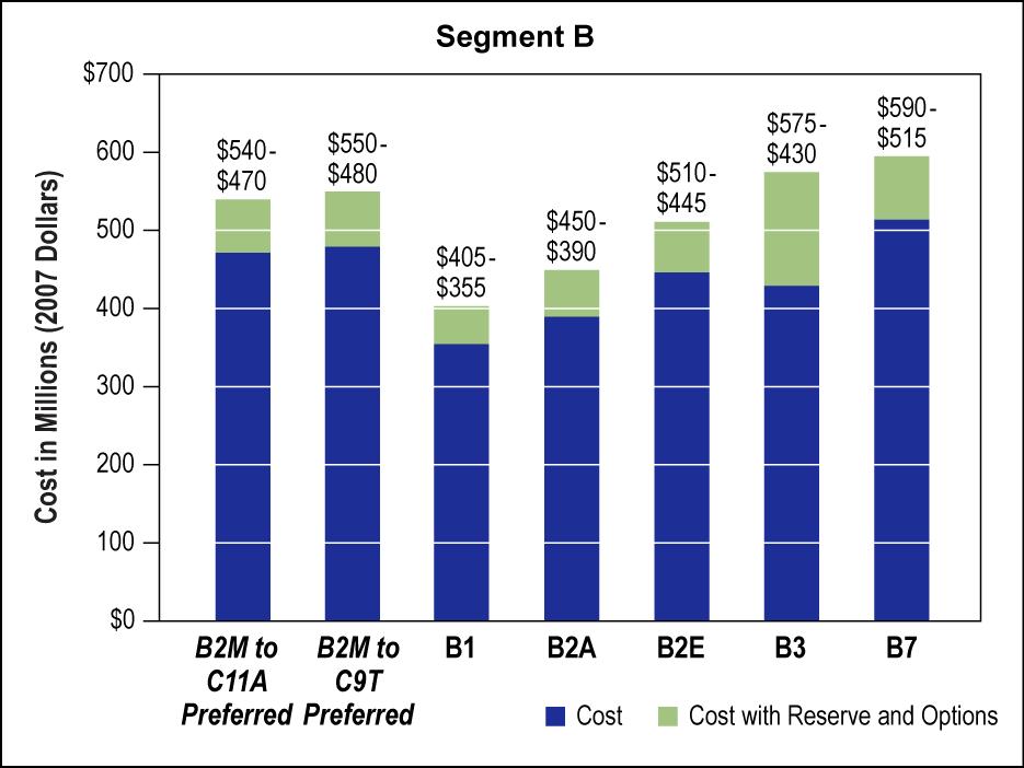 The difference in cost of Preferred Alternative B2M as compared with the less expensive Alternative B2A is primarily due to lidded retained cut in front of the Winters House.