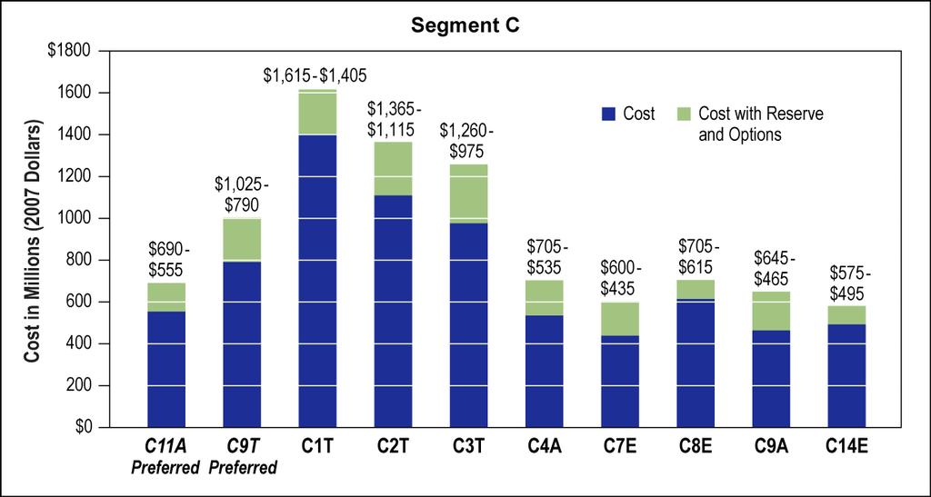 additional 25 percent cost ($12 million) for construction over I-405. As shown in Table 2-6, the total cost of combining Segment B with Segment C alternatives provides another cost comparison.
