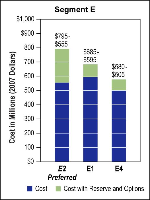 2.6.2.5 Segment E Exhibit 2-68 shows the costs range in Segment E and highlights the Preferred Marymoor Alternative (E2) cost estimate.