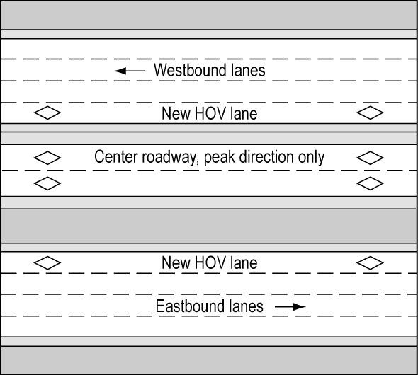 If Stage 3 were implemented, however, and began operating in conjunction with the center roadway before East Link construction begins, then both outer lanes of I-90 and the center reversible lanes