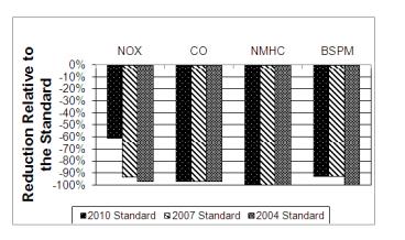 Meeting and Beating the Standard with Clean Diesel Diesel engines manufactured to meet the model year 2010 standard actually generated less than half of the maximum allowable emissions of NOx and PM,
