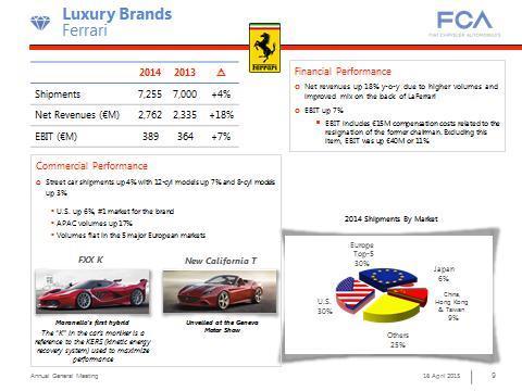 Turning to Ferrari, worldwide shipments totaled 7,255 vehicles. The U.S. remained the brand s number one market with shipments up 6 percent over the prior year.