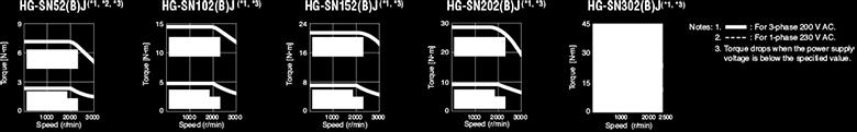 Servomotor Model HG-SN 2(B)J 102(B)J 12(B)J 202(B)J 302(B)J Vibration Rank V10 (*4) Compliance to Standards EN 60034-1, EN 60034-1, RoHS compliant, UL: UL 1004-1 / UL 1004-6 Permissible Load for the