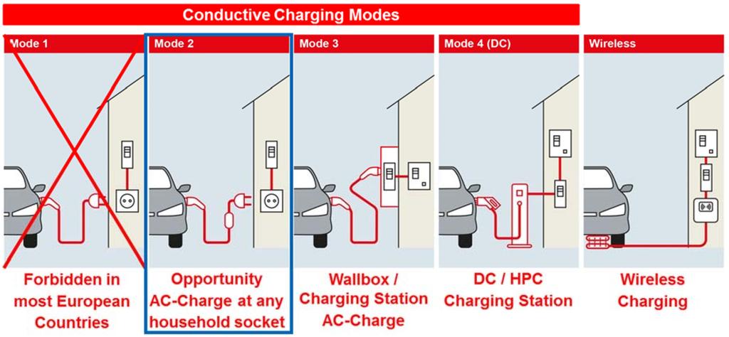 World Electric Vehicle Journal 2018, 9, 26 5 of 9 Figure 3. Illustration of different charging modes. Mode 2 is discussed in this paper. Table 2.