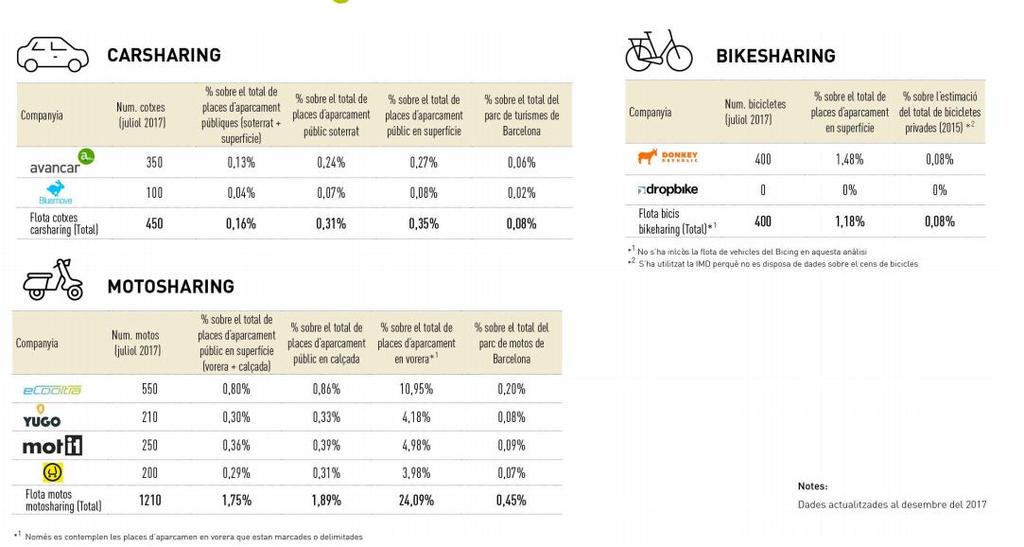 If yes, with which propulsion system (conventional/electric/mixed) is it running? Public bicycle systems are mixed, those of car and moto tend to be electric.