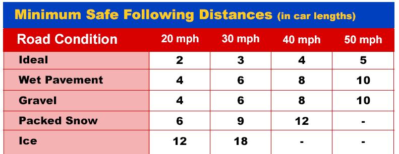 Following Distances: One CarLength Method There is no perfect rule for determining following distance.