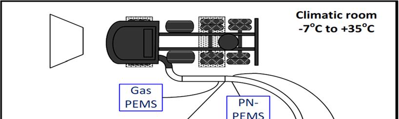 Figure 1: VELA 7 facilities A Gas-PEMS system was used both in the lab and on-road.