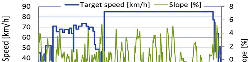 Figure 5: Speed versus distance profile of Regional Delivery Constant Speed test (SiCO test) with predefined combinations of engine rpm and real time measured wheel (or shaft) torque (predefined test