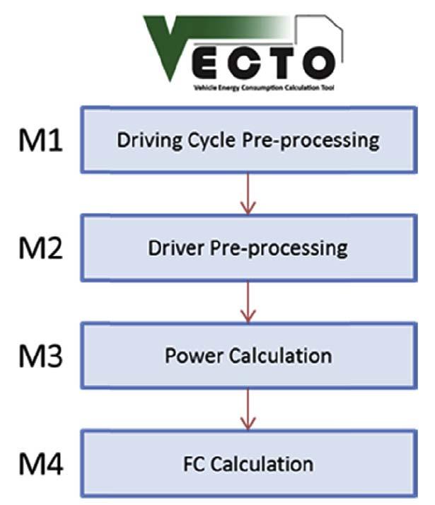 determined based on the quotient of measured fuel consumption in a transient real world cycle (most probably the WHTC) and the simulated fuel consumption for this cycle based on the steady state