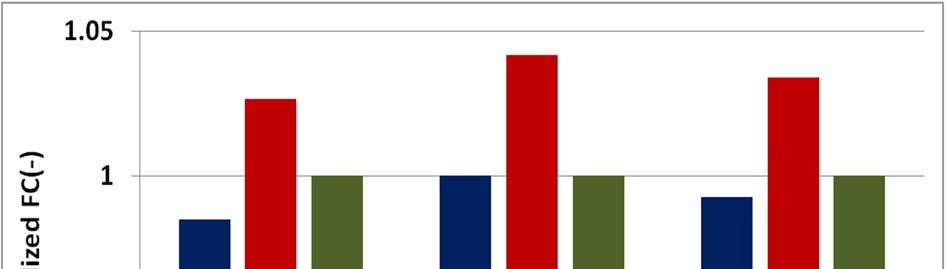 Figure 15: simulated (w/o Padd blue bars 4.51kW Padd red bars) vs. measured (=1.