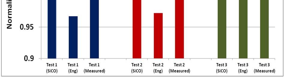 Figure 20: simulated vs. measured (=1.0) FC of vehicle #1 for on-road tests Figure 22 shows the measured shaft power map for all different types of tests (i.e. onroad, regional delivery and steady state points) conducted with vehicle #1.