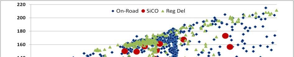 Figure 28: Wheel power map over on-road, Regional Delivery and SiCO tests 3.2.4 Vehicle #4 Table 30 gives an overview of on-road test results with vehicle #4.