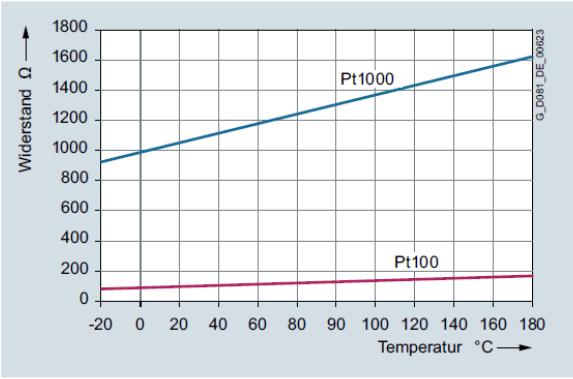 Technical information Motor protection Overview Pt100/Pt1000 resistance thermometer The resistance thermometer has a chip for a temperature sensor, the resistance of which changes in relation to