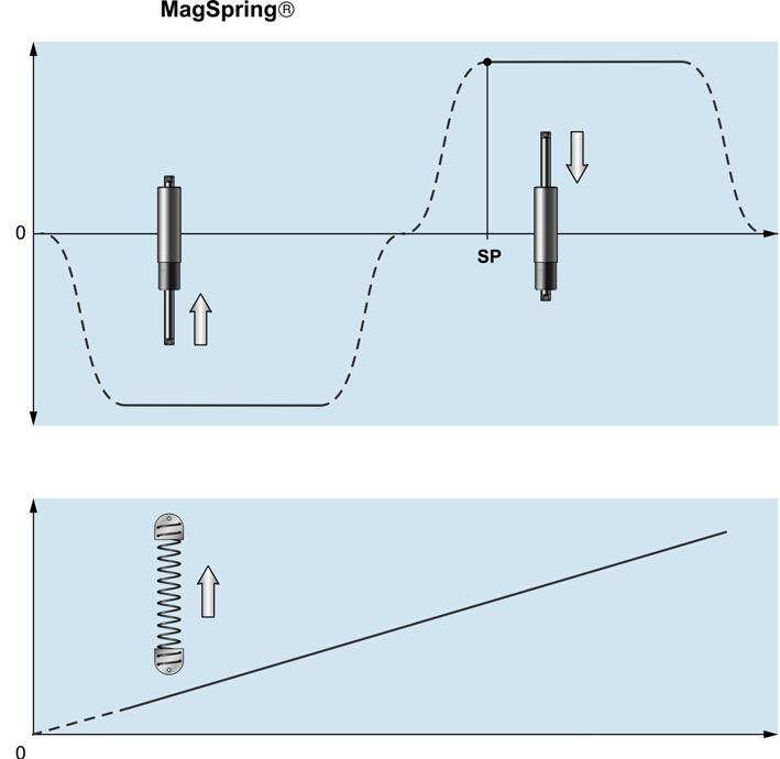 Working Range Force F MagSpring F MagSpring Stroke In the relaxed state, the slider is approximately centered in the stator, while the working end of the slider extends somewhat out of the end of the